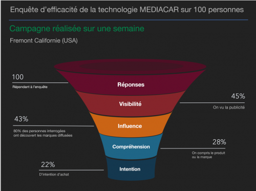 Infographie enquête d'efficacité MEDIACAR - Fremont Californie - entonnoir de conversion publicitaire